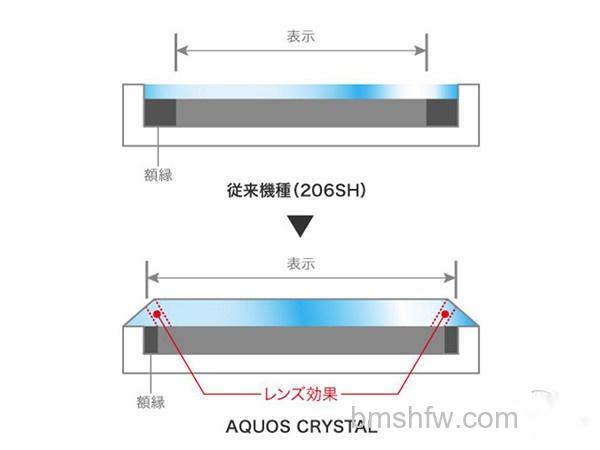 夏普Crystal无边框原理 夏普Crystal无边框原理