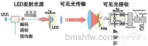 Li-Fi是如何进行工作的? Li-Fi是如何进行工作的?