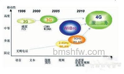 2G、3G、4G网络最大的区别在于传速速度不同 2G、3G、4G网络最大的区别在于传速速度不同