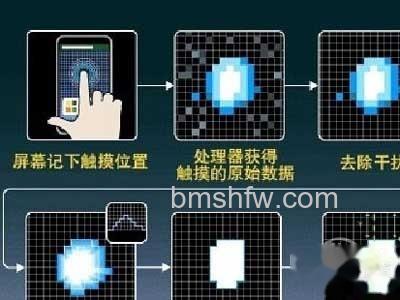 2、 从操作方式上两者有差别 2、 从操作方式上两者有差别