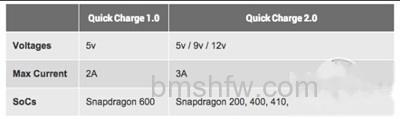 其他支持高通Quick Charge 2.0技术