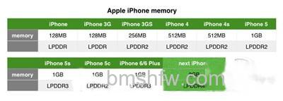 iPhone 6S再曝光：RAM猛提升！