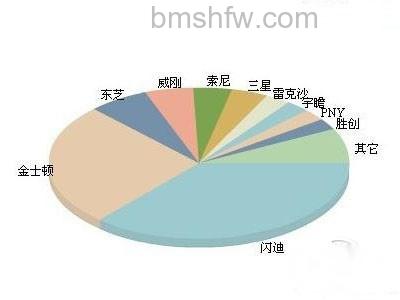 手机内存卡什么牌子好 手机内存卡什么牌子好