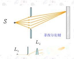 菲涅尔衍射
