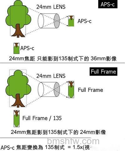 焦距变换 焦距变换