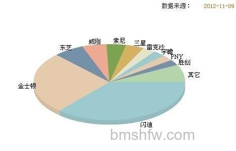 闪迪内存卡怎么样