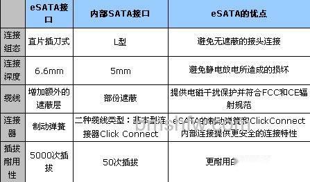 华硕A55VM系列使用eSATA接口的优势是什么 华硕A55VM系列使用eSATA接口的优势是什么