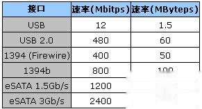 华硕A55VM系列使用eSATA接口的优势是什么 华硕A55VM系列使用eSATA接口的优势是什么