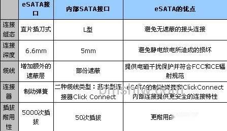 华硕S200E系列eSATA接口有什么优势