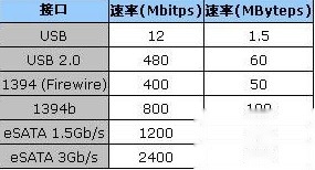 华硕S200E系列eSATA接口有什么优势