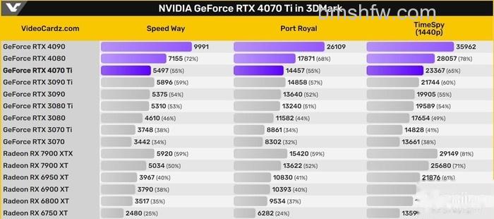 RTX4070TI显卡性能相当于30系多少 RTX4070TI显卡性能相当于30系多少