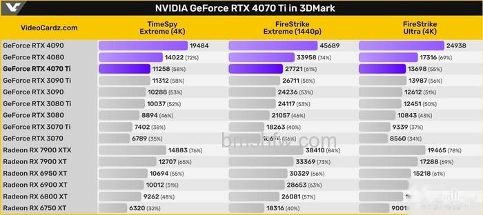 RTX4070TI显卡性能相当于30系多少 RTX4070TI显卡性能相当于30系多少
