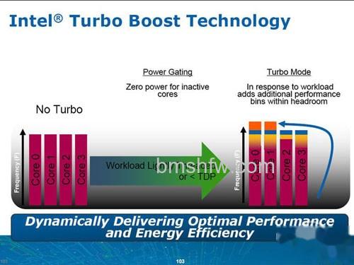 Turbo Boost技术是什么意思 Turbo Boost技术是什么意思