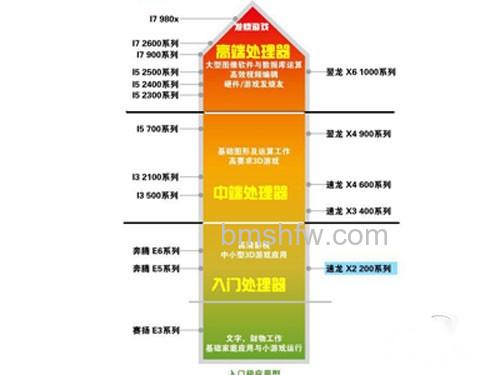 电脑cpu怎么看?怎么看cpu好坏? 电脑cpu怎么看?怎么看cpu好坏?
