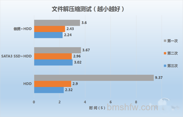 Intel 傲腾评测