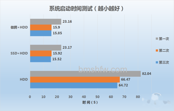 Intel 傲腾评测