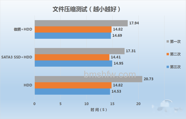傲腾评测
