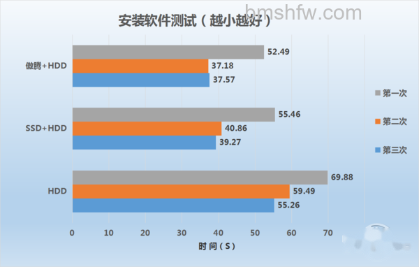 傲腾评测