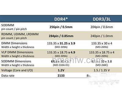 ddr4和ddr3的对比 ddr4和ddr3的对比