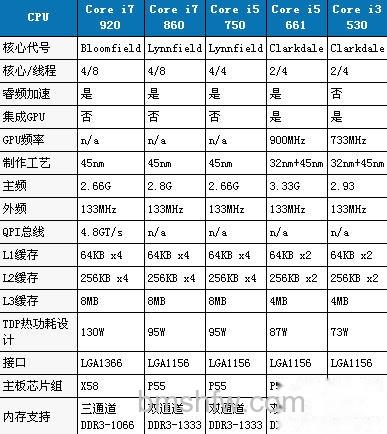 酷睿i3和i5以及i7有什么区别 酷睿i3和i5以及i7有什么区别