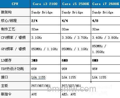 酷睿i3和i5以及i7有什么区别 酷睿i3和i5以及i7有什么区别
