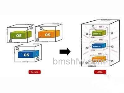 什么是Virtualization 什么是Virtualization