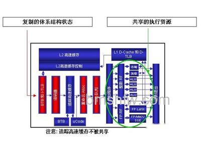 超线程与效能提升 超线程与效能提升