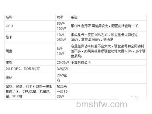组装电脑之电脑功耗电源额定功率的选择技巧 组装电脑之电脑功耗电源额定功率的选择技巧