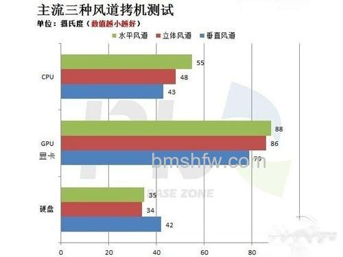 怎样安装机箱风扇散热最好