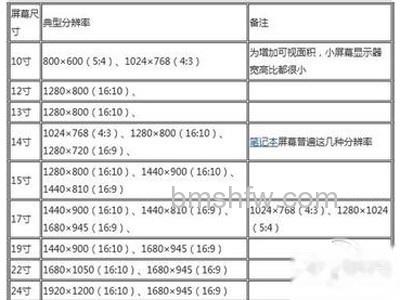如何设置19寸显示器最佳分辨率 如何设置19寸显示器最佳分辨率