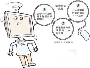 全国各省市DNS服务器IP地址 全国各省市DNS服务器IP地址