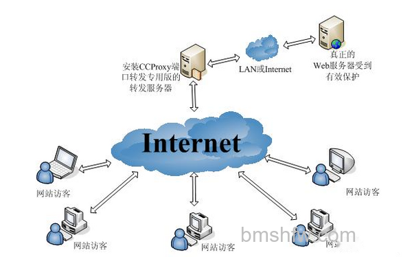 如何使用代理服务器 如何使用代理服务器