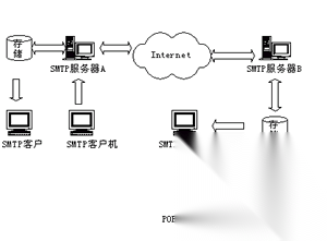 smtp服务器和pop3服务器是什么