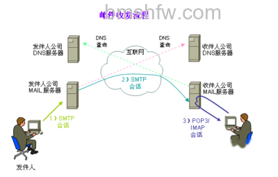 smtp服务器和pop3服务器是什么