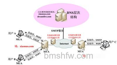 smtp服务器和pop3服务器是什么