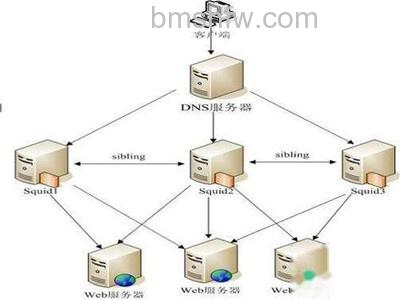 DNS服务器是什么 DNS服务器是什么