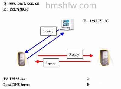 DNS服务器是什么 DNS服务器是什么