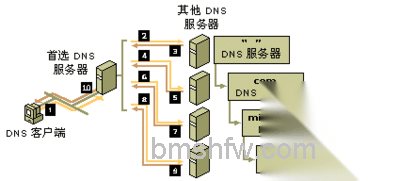 DNS服务器是什么 DNS服务器是什么