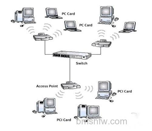 WLAN的工作原理示意图 WLAN的工作原理示意图