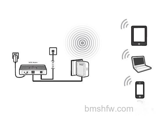 Router(无线路由)模式