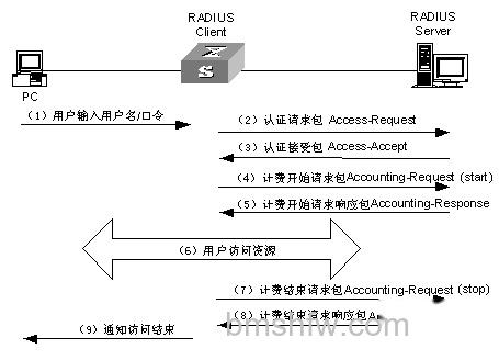 RADIUS是什么