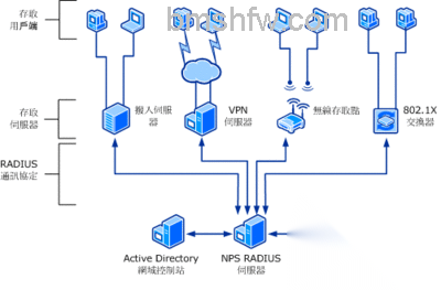 RADIUS是什么