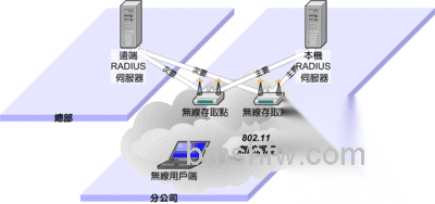 RADIUS是什么