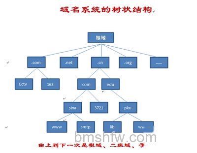 dns是什么