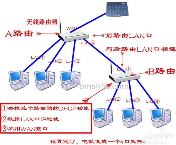 路由器当交换机 路由器当交换机