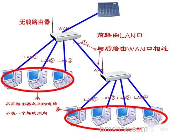 路由器当交换机 路由器当交换机