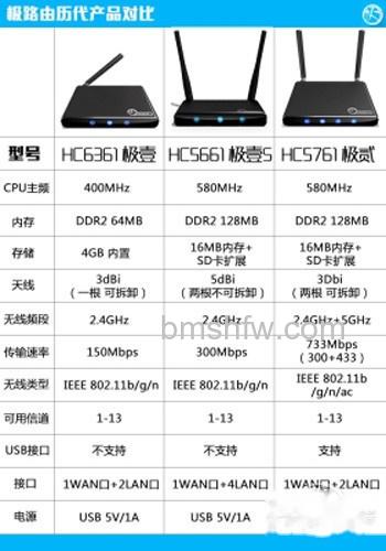 极路由历代产品对比 极路由历代产品对比