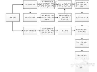 yy直播间开通流程