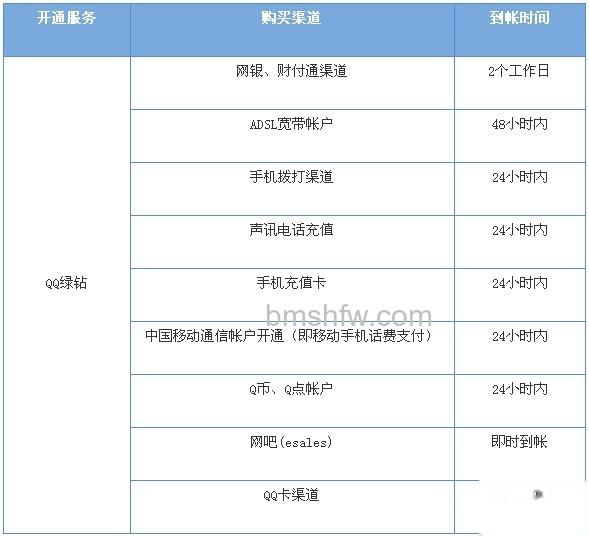 不同方式开通的绿钻到帐时间是多久