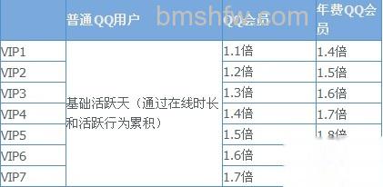 QQ会员如何加速QQ等级 QQ会员如何加速QQ等级